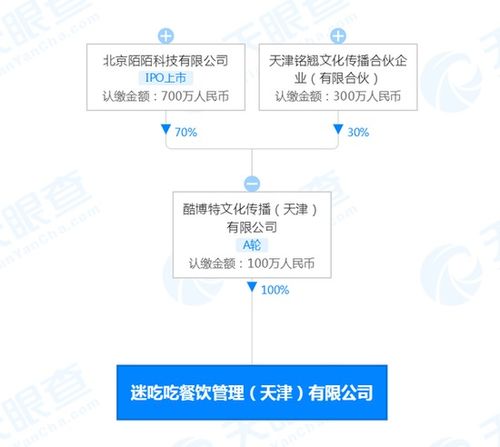 陌陌參股成立餐飲公司“迷吃吃”，加碼餐飲與酒店管理業務